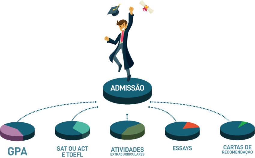 GPA, SAT ou ACT e TOEFL, atividades extracurriculares, essays e cartas de recomendação